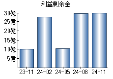 利益剰余金