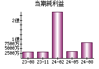 当期純利益