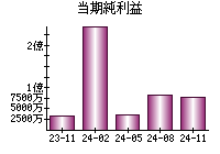 当期純利益