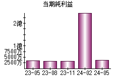 当期純利益