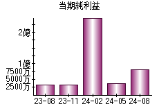 当期純利益