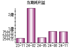 当期純利益