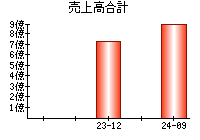 売上高合計