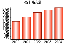 売上高合計