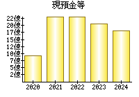 現預金等