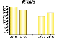 現預金等