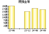 現預金等