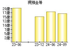 現預金等