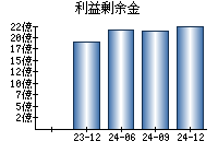 利益剰余金