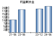 利益剰余金