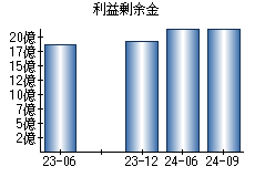 利益剰余金