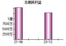 当期純利益