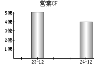 営業活動によるキャッシュフロー