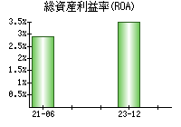 総資産利益率(ROA)