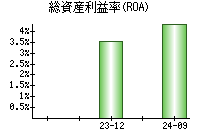 総資産利益率(ROA)