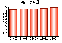 売上高合計