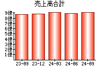 売上高合計