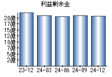 利益剰余金