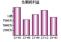 当期純利益