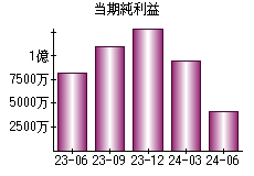 当期純利益