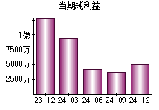 当期純利益