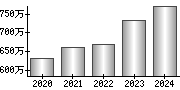 平均年収（単独）