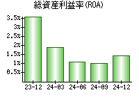 総資産利益率(ROA)