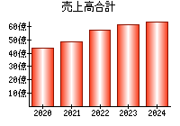 売上高合計