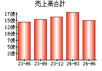 売上高合計