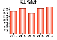 売上高合計