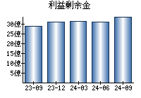 利益剰余金