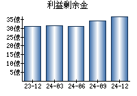 利益剰余金