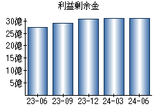 利益剰余金