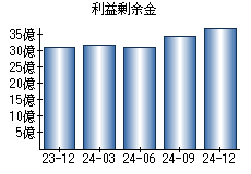 利益剰余金