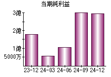 当期純利益