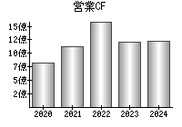 営業活動によるキャッシュフロー