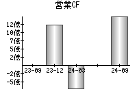 営業活動によるキャッシュフロー