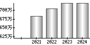 平均年収（単独）