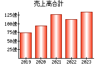 売上高合計