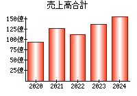 売上高合計