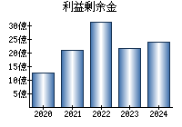 利益剰余金