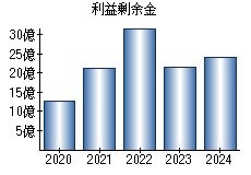 利益剰余金