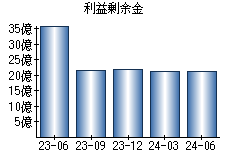 利益剰余金