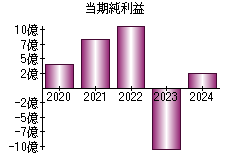 当期純利益