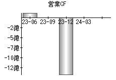 営業活動によるキャッシュフロー