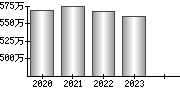 平均年収（単独）