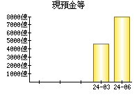 現預金等