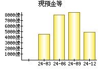 現預金等