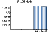 利益剰余金