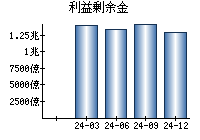 利益剰余金